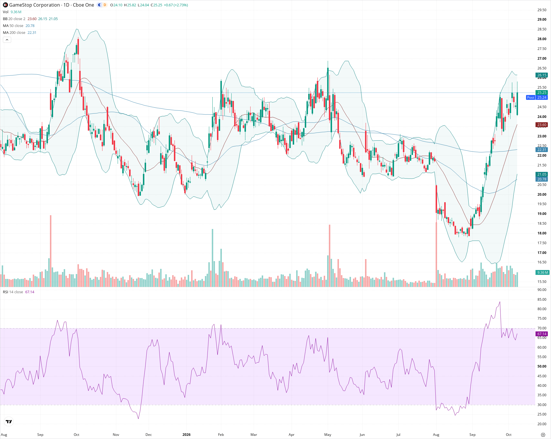Daily candlestick price chart for GME as of 2026-10-08T20:25:14.105Z, showing 20-, 50-, and 200-period SMAs, Bollinger Bands, volume, RSI, and the current price line with top status bar.