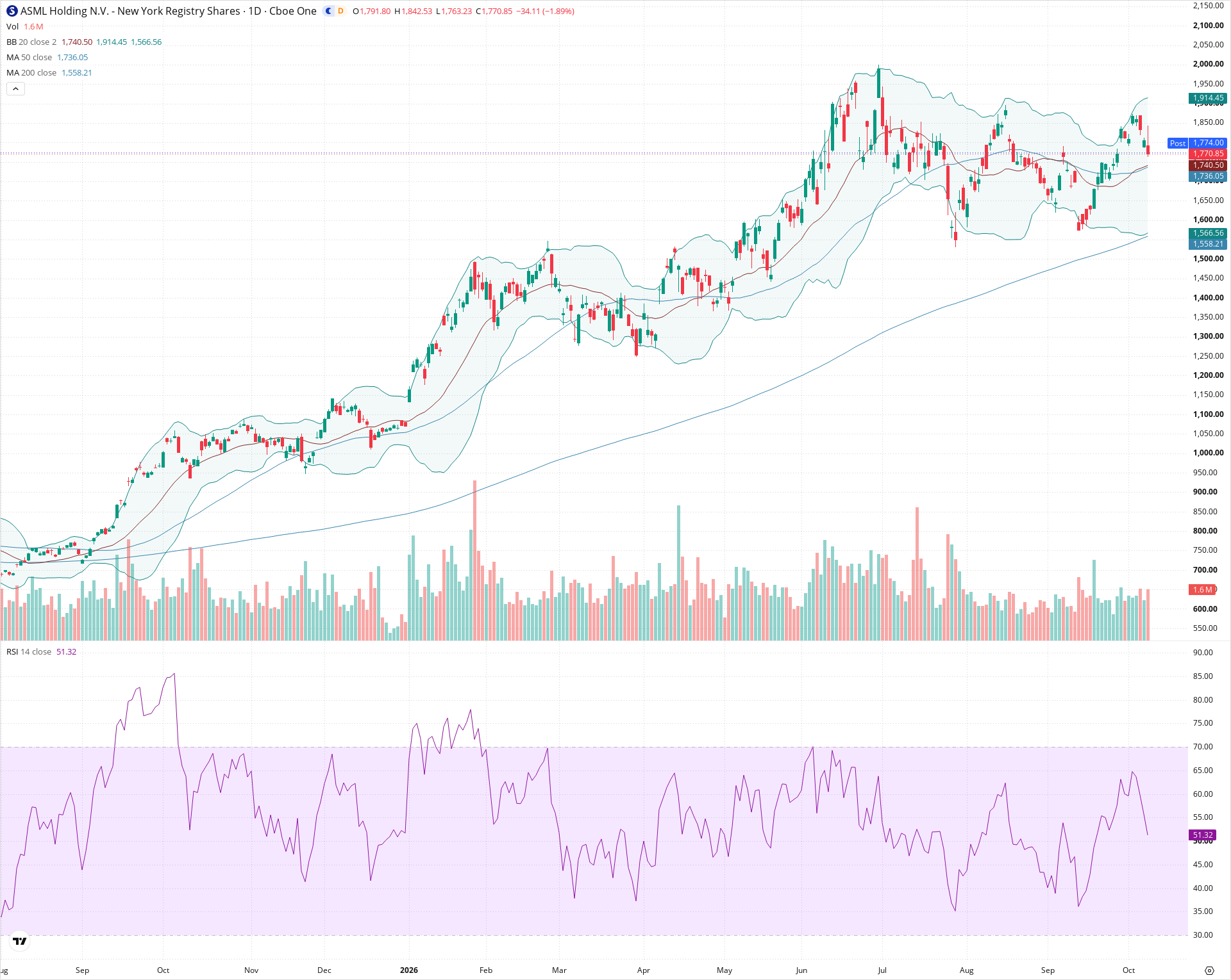 Daily candlestick price chart for ASML as of 2026-10-08T20:19:17.355Z, showing 20-, 50-, and 200-period SMAs, Bollinger Bands, volume, RSI, and the current price line with top status bar.
