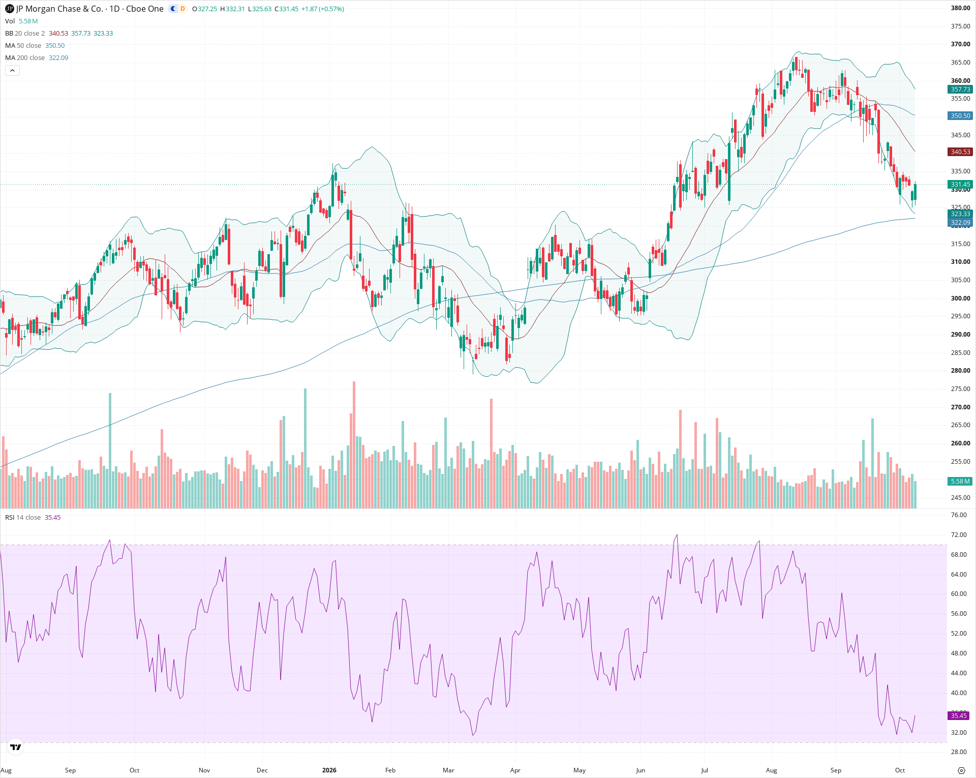 Daily candlestick price chart for JPM as of 2026-10-08T20:18:36.816Z, showing 20-, 50-, and 200-period SMAs, Bollinger Bands, volume, RSI, and the current price line with top status bar.