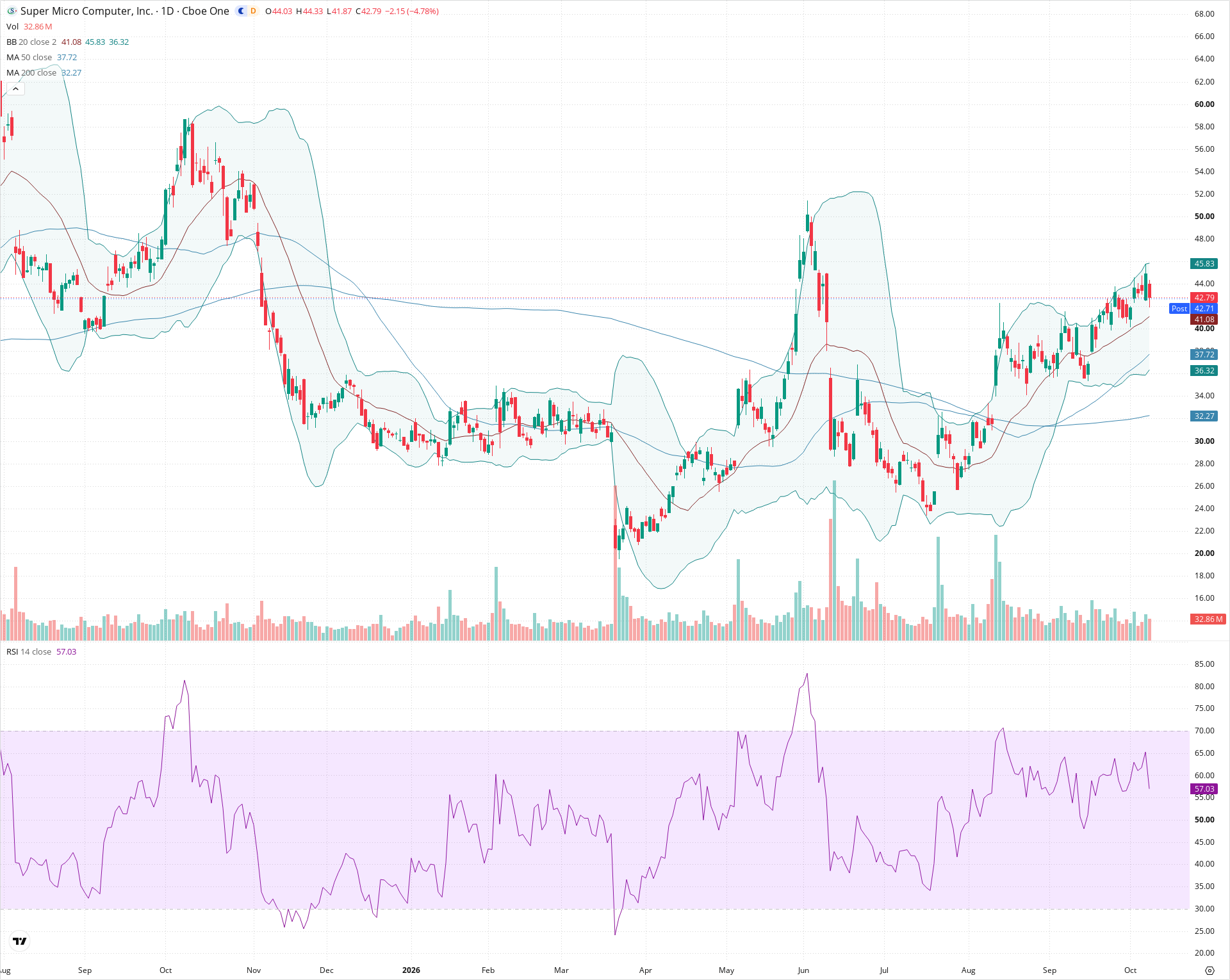 Daily candlestick price chart for SMCI as of 2026-10-08T20:24:11.002Z, showing 20-, 50-, and 200-period SMAs, Bollinger Bands, volume, RSI, and the current price line with top status bar.
