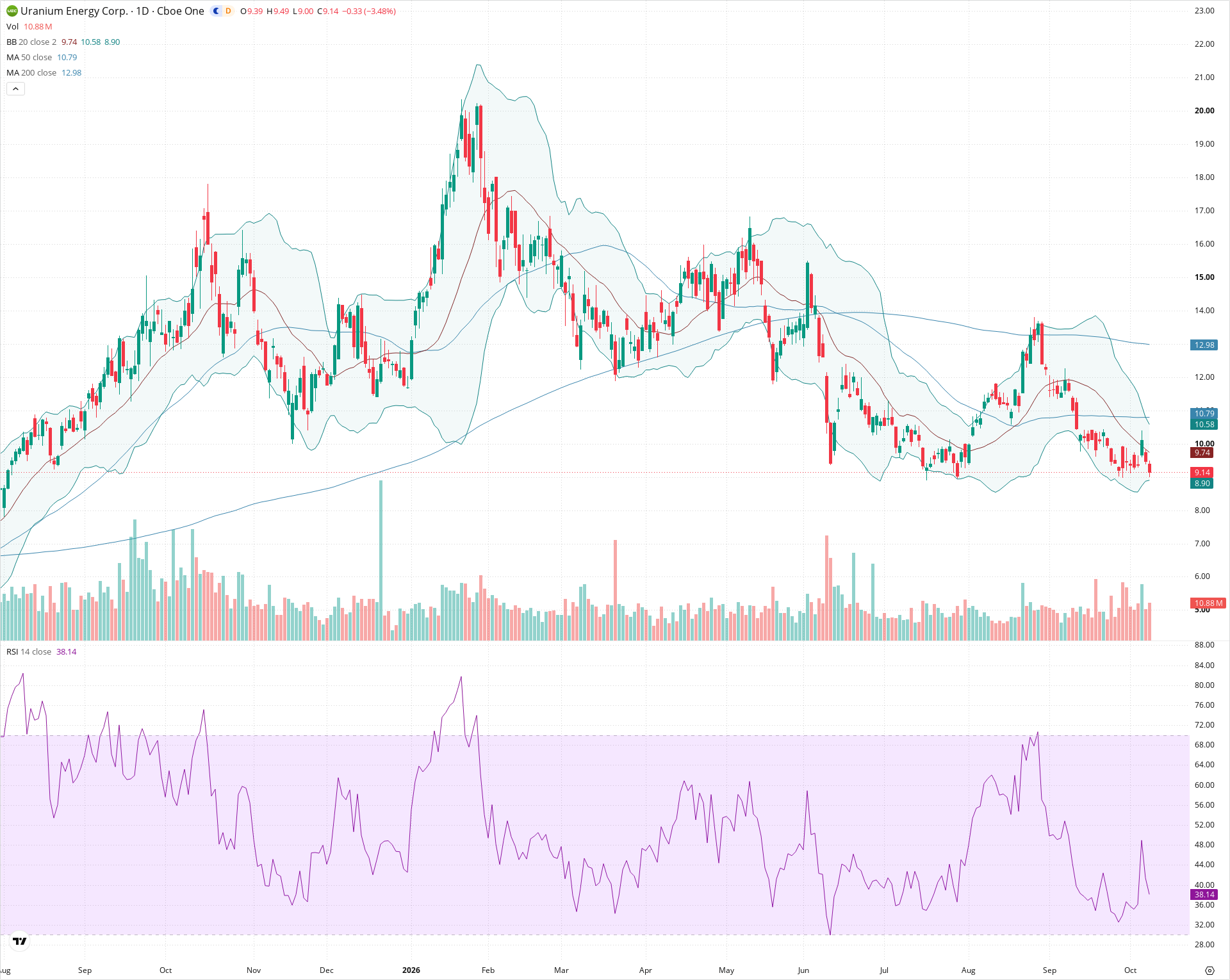 Daily candlestick price chart for UEC as of 2026-10-08T20:26:42.616Z, showing 20-, 50-, and 200-period SMAs, Bollinger Bands, volume, RSI, and the current price line with top status bar.