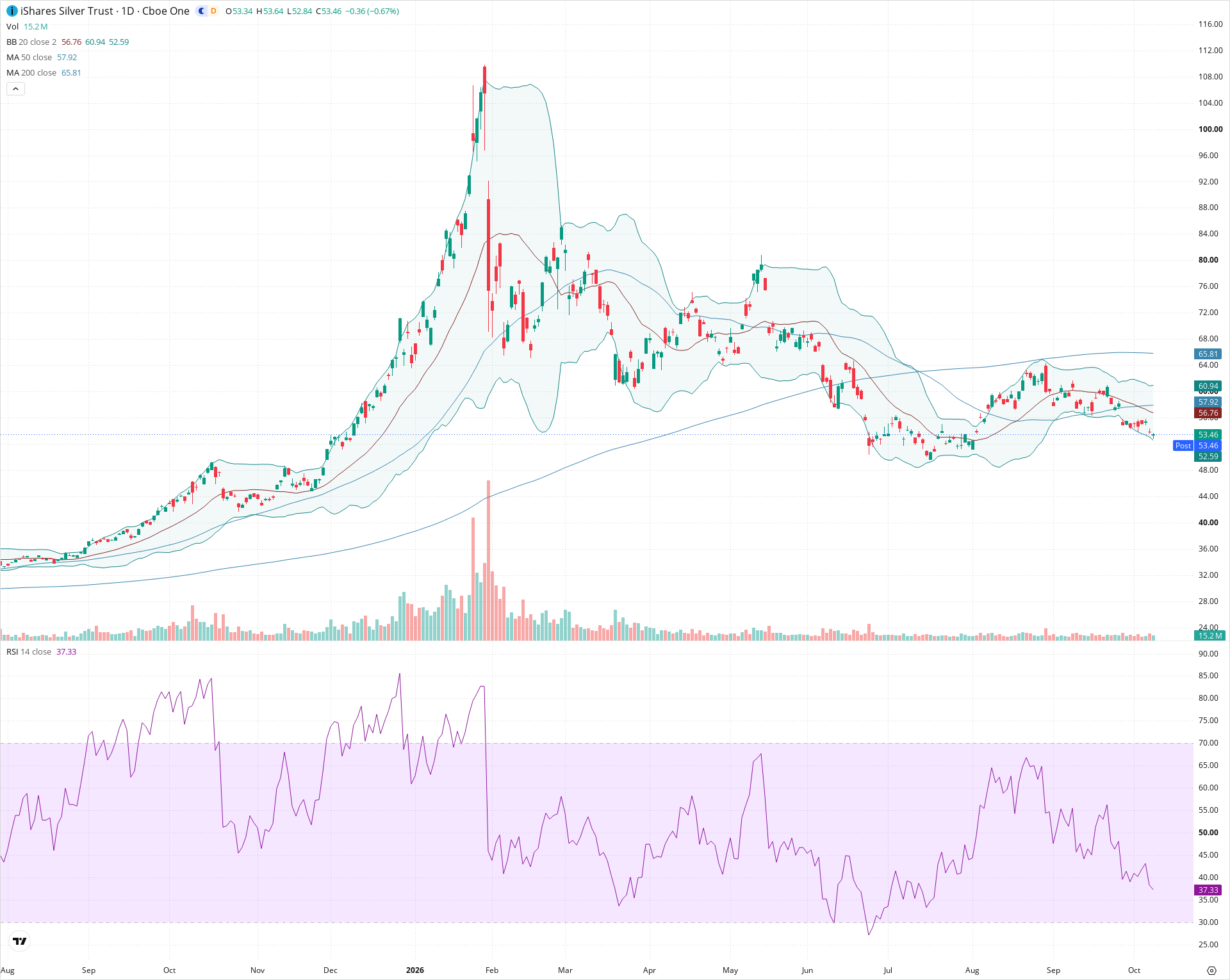 Daily candlestick price chart for SLV as of 2026-10-08T20:24:18.486Z, showing 20-, 50-, and 200-period SMAs, Bollinger Bands, volume, RSI, and the current price line with top status bar.