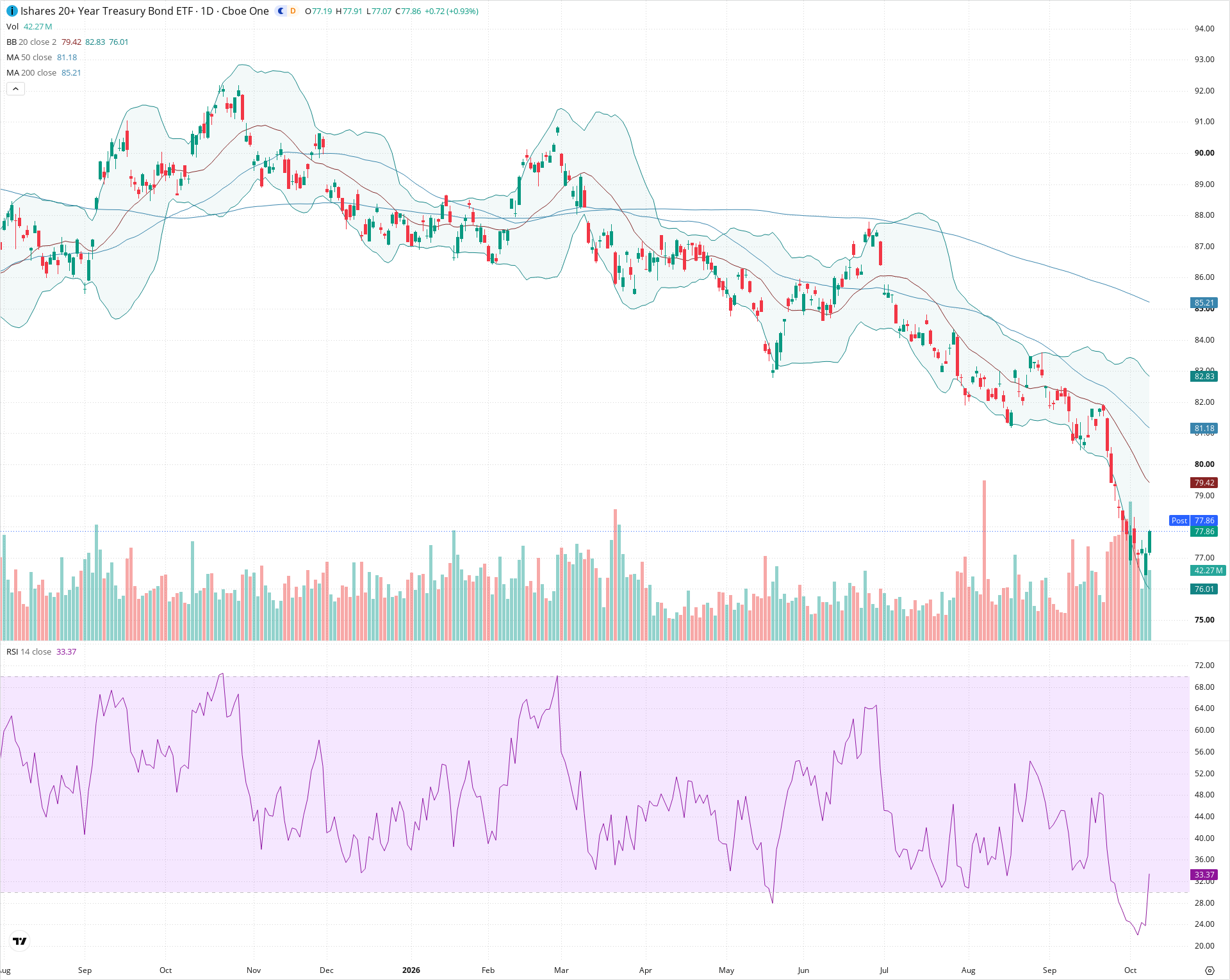 Daily candlestick price chart for TLT as of 2026-10-08T20:17:52.433Z, showing 20-, 50-, and 200-period SMAs, Bollinger Bands, volume, RSI, and the current price line with top status bar.