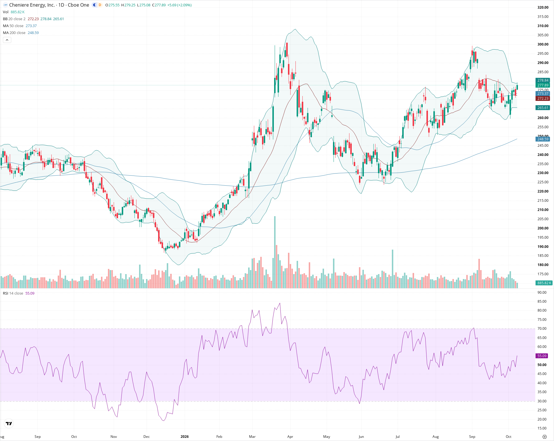 Daily candlestick price chart for LNG as of 2026-10-08T20:22:56.992Z, showing 20-, 50-, and 200-period SMAs, Bollinger Bands, volume, RSI, and the current price line with top status bar.