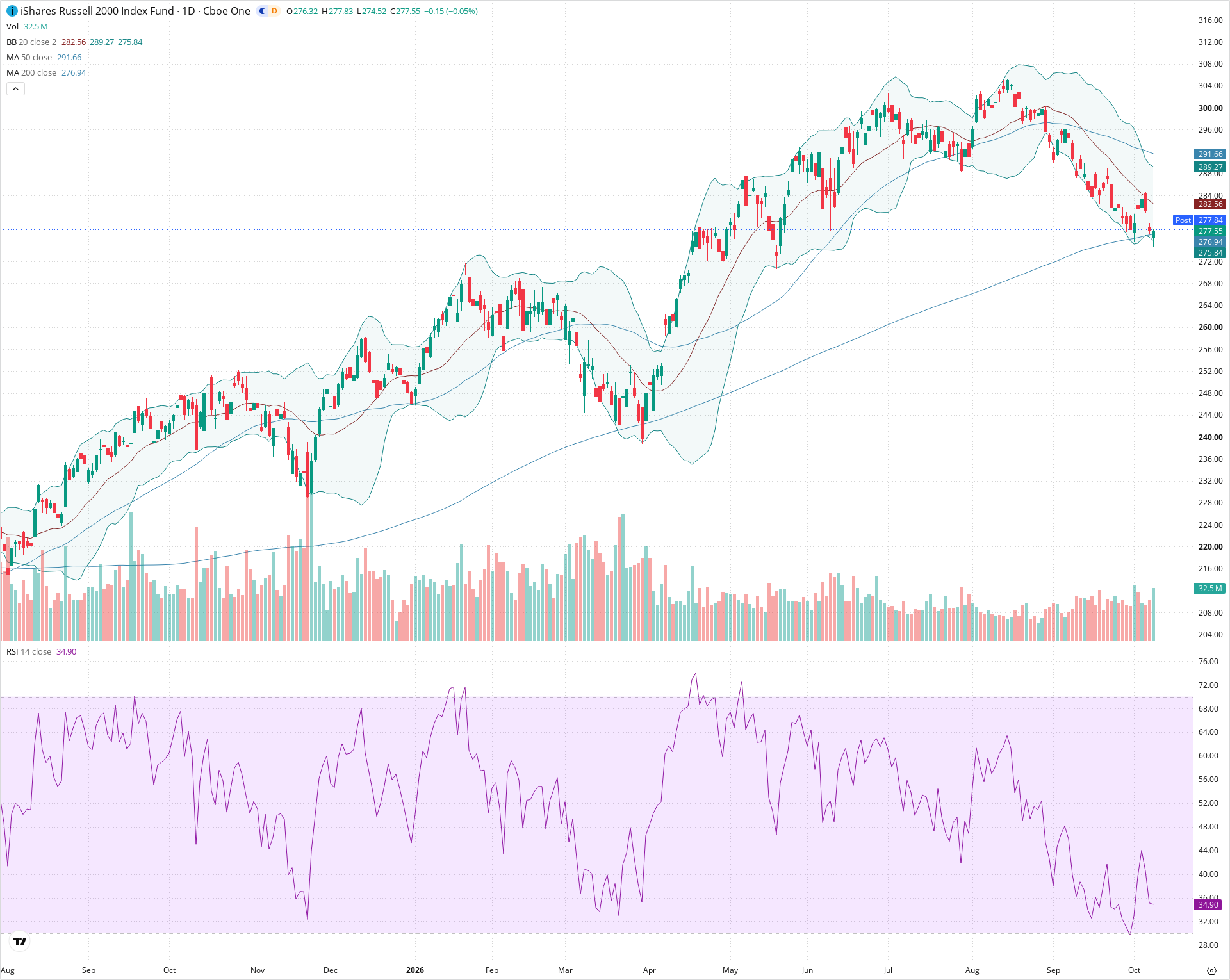 Daily candlestick price chart for IWM as of 2026-10-08T20:16:58.558Z, showing 20-, 50-, and 200-period SMAs, Bollinger Bands, volume, RSI, and the current price line with top status bar.