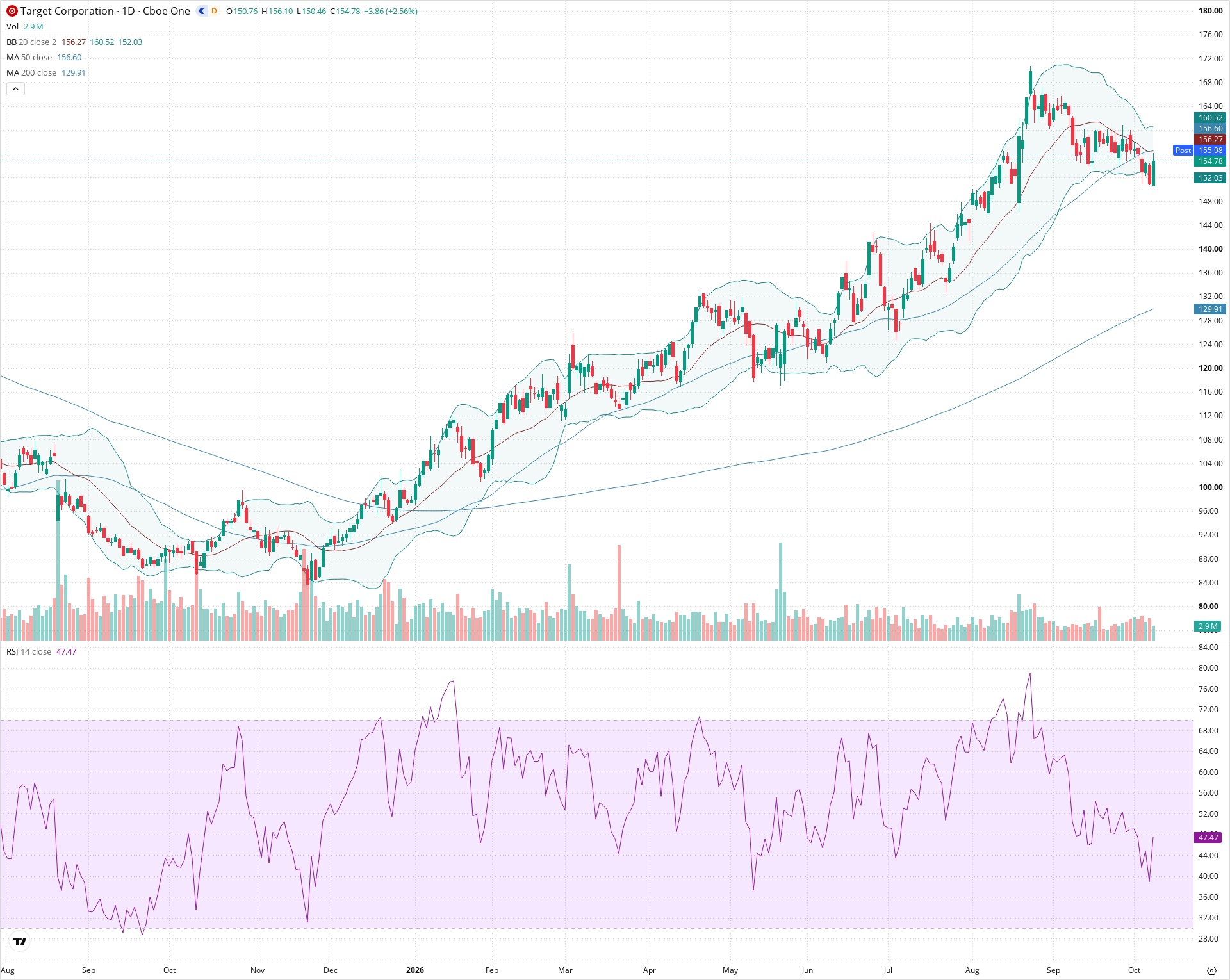 Daily candlestick price chart for TGT as of 2026-10-08T20:21:43.001Z, showing 20-, 50-, and 200-period SMAs, Bollinger Bands, volume, RSI, and the current price line with top status bar.