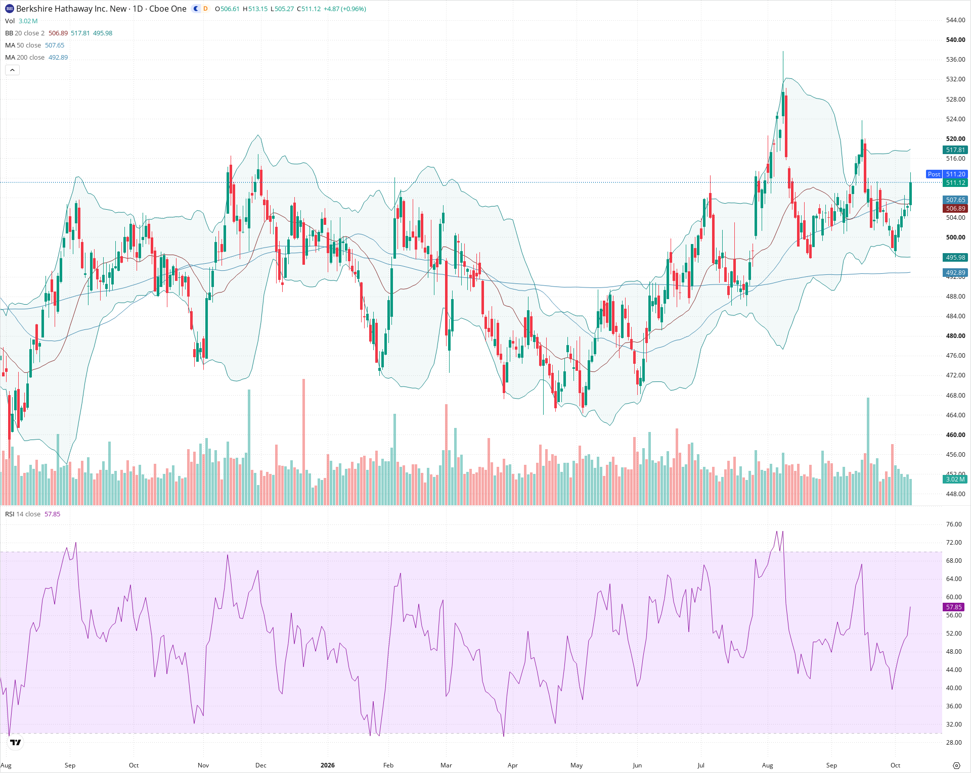 Daily candlestick price chart for BRK.B as of 2026-10-08T20:18:23.020Z, showing 20-, 50-, and 200-period SMAs, Bollinger Bands, volume, RSI, and the current price line with top status bar.