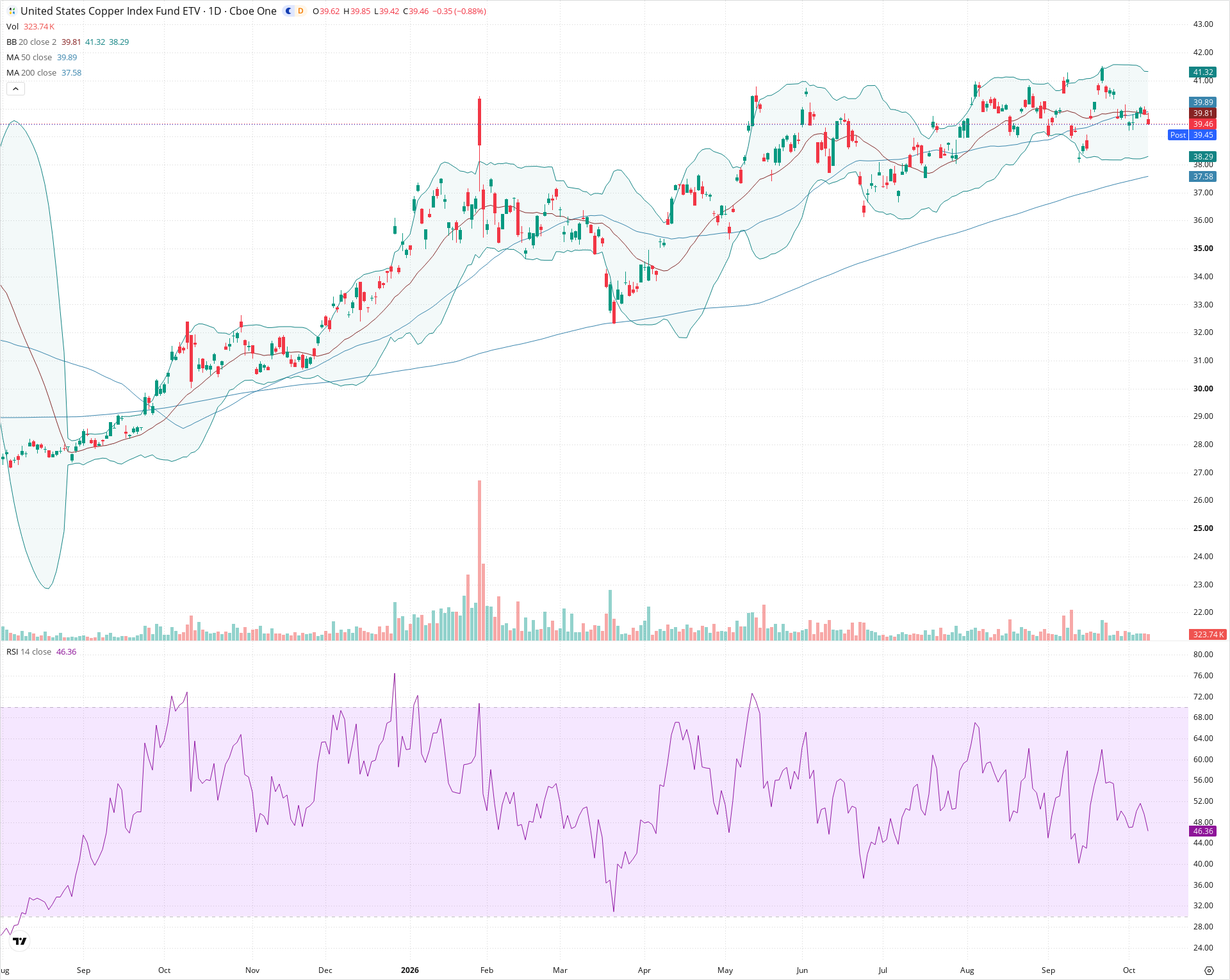 Daily candlestick price chart for CPER as of 2026-10-08T20:29:10.486Z, showing 20-, 50-, and 200-period SMAs, Bollinger Bands, volume, RSI, and the current price line with top status bar.
