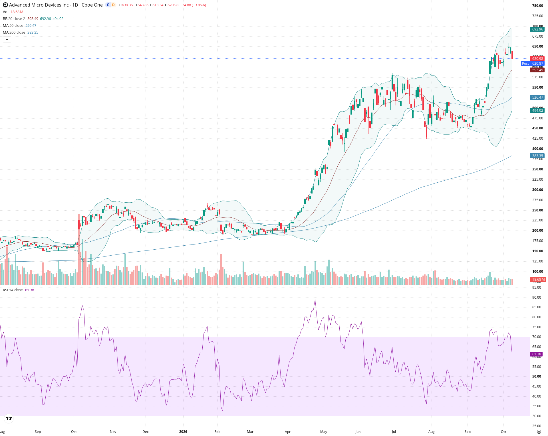 Daily candlestick price chart for AMD as of 2026-10-08T20:19:23.431Z, showing 20-, 50-, and 200-period SMAs, Bollinger Bands, volume, RSI, and the current price line with top status bar.