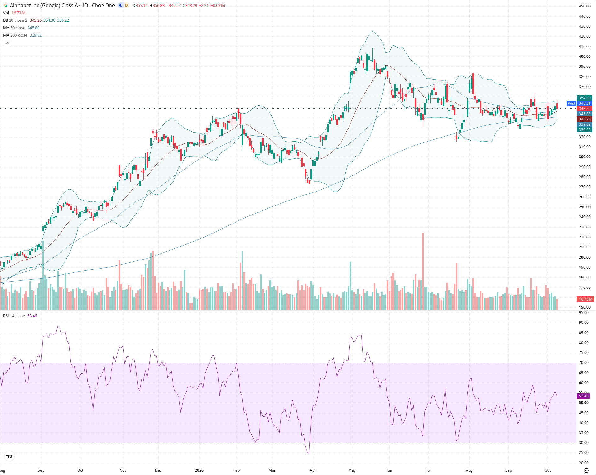 Daily candlestick price chart for GOOGL as of 2026-10-08T20:16:00.386Z, showing 20-, 50-, and 200-period SMAs, Bollinger Bands, volume, RSI, and the current price line with top status bar.