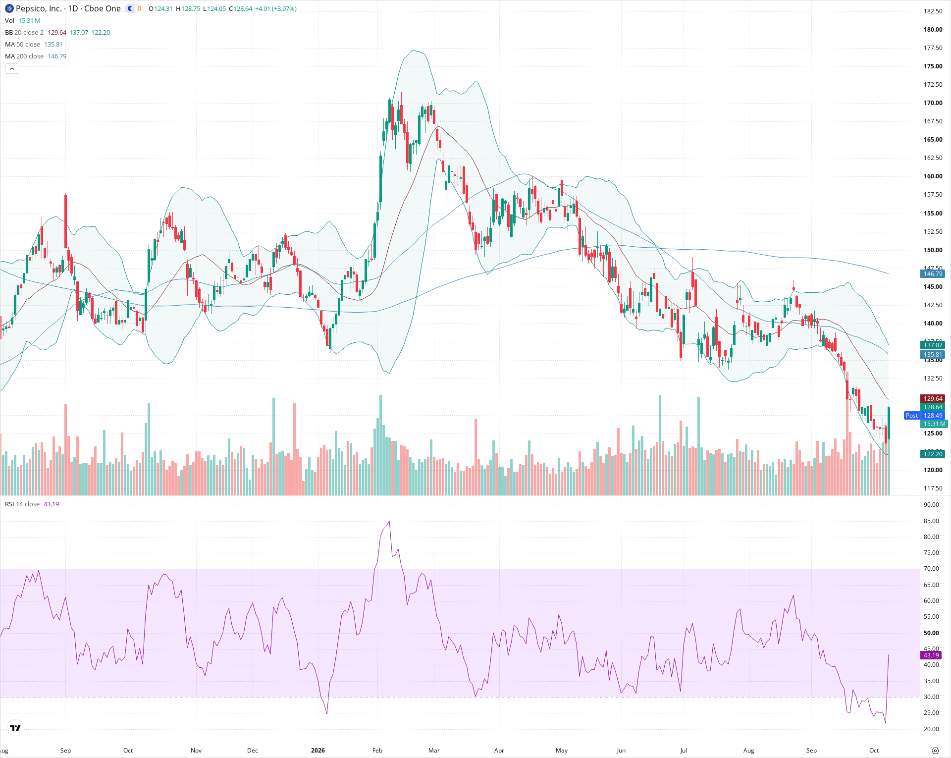 Daily candlestick price chart for PEP as of 2026-10-08T20:20:34.742Z, showing 20-, 50-, and 200-period SMAs, Bollinger Bands, volume, RSI, and the current price line with top status bar.