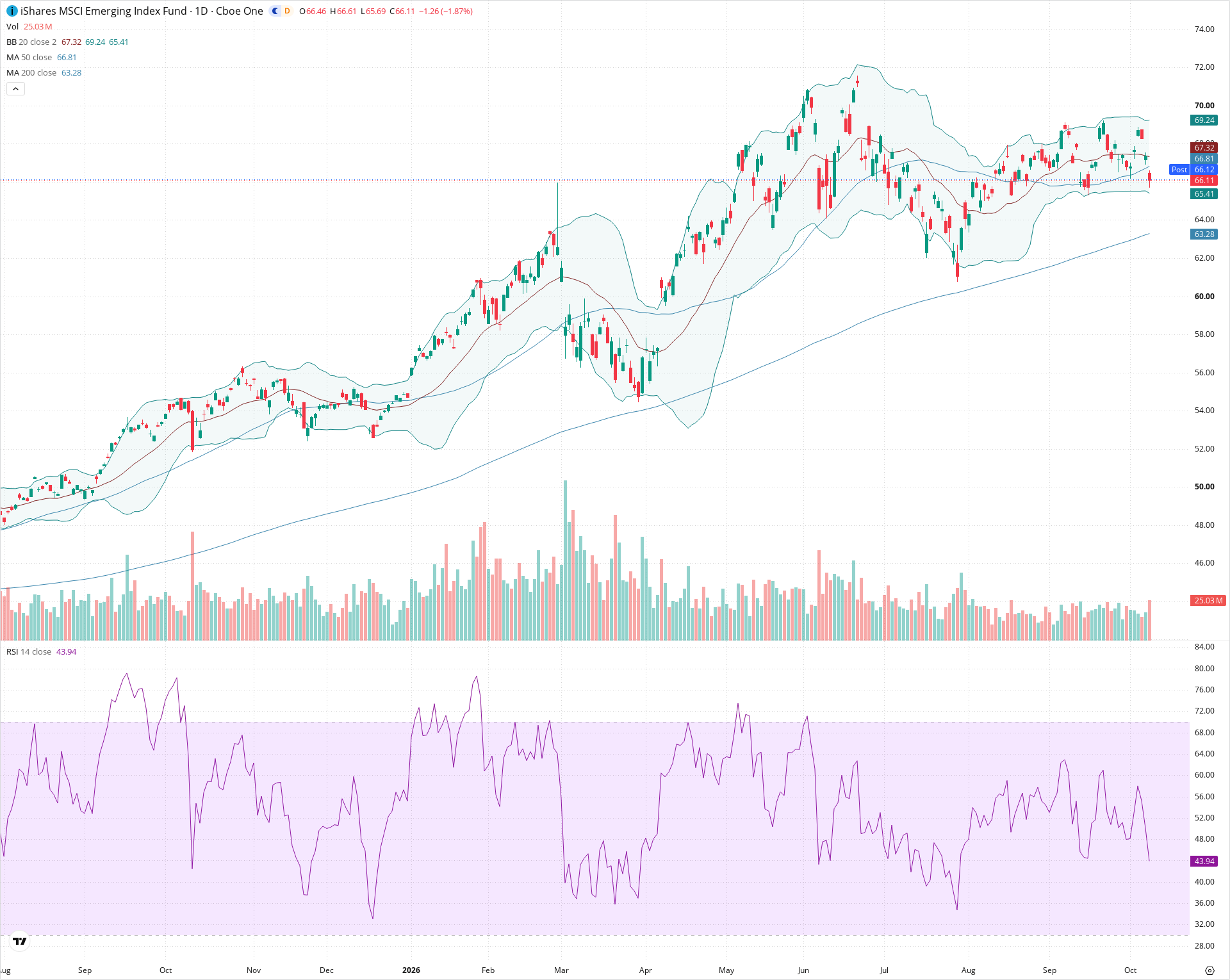 Daily candlestick price chart for EEM as of 2026-10-08T20:23:33.715Z, showing 20-, 50-, and 200-period SMAs, Bollinger Bands, volume, RSI, and the current price line with top status bar.