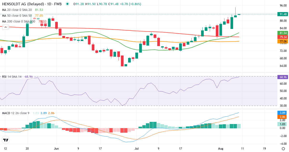Hensoldt – Kortsigtet teknisk analyse (3 mdr.) med candlestick, RSI og MACD Teknisk analyse af Hensoldt (HAG.F) – RSI 68, MACD positiv (bullish), daglig candlestick-graf august 2026