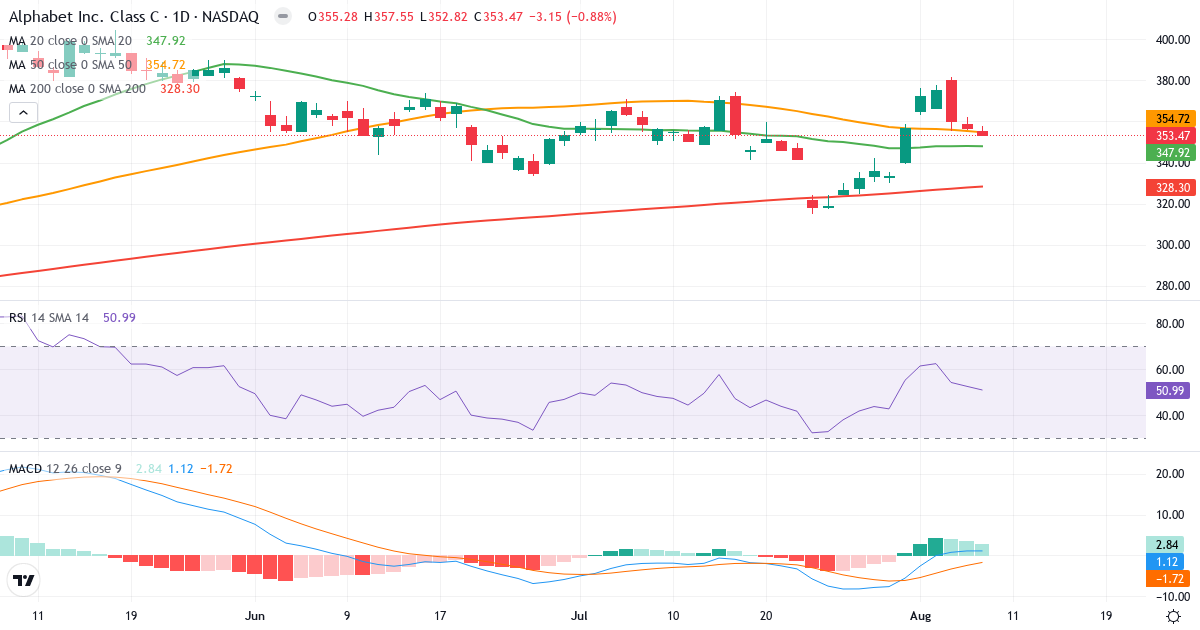 Teknisk analyse af Alphabet (GOOG.US) – RSI 52, MACD positiv (bullish), daglig candlestick-graf august 2026