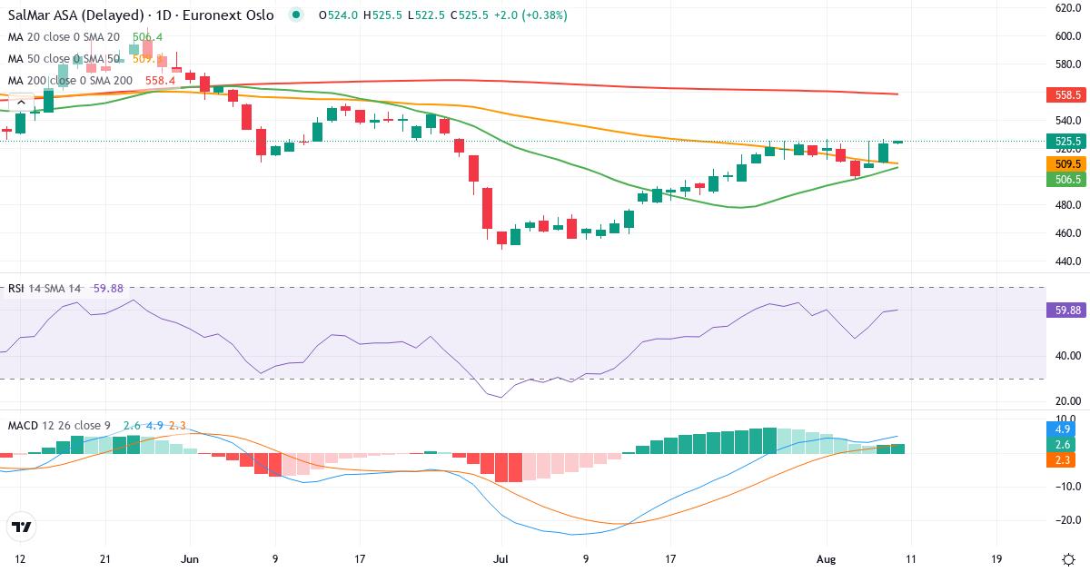 SalMar – Kortsigtet teknisk analyse (3 mdr.) med candlestick, RSI og MACD Teknisk analyse af SalMar (SALM.OL) – RSI 58, MACD positiv (bullish), daglig candlestick-graf august 2026