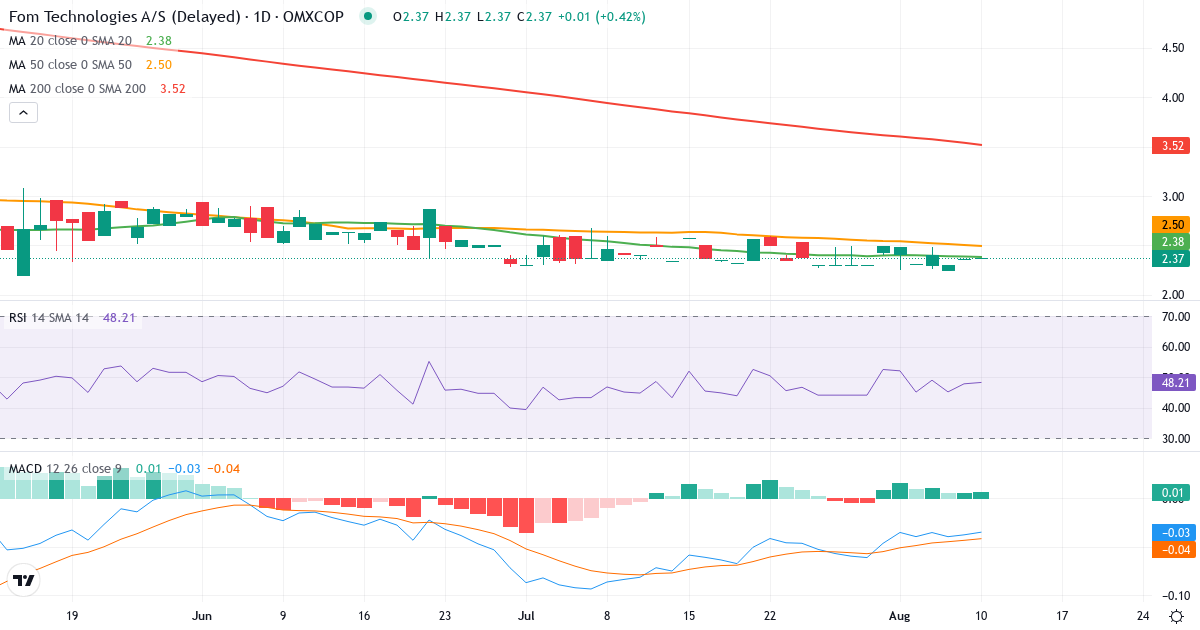 Teknisk analyse af FOM Technologies (FOM.CO) – RSI 48, MACD negativ (bearish), daglig candlestick-graf august 2026