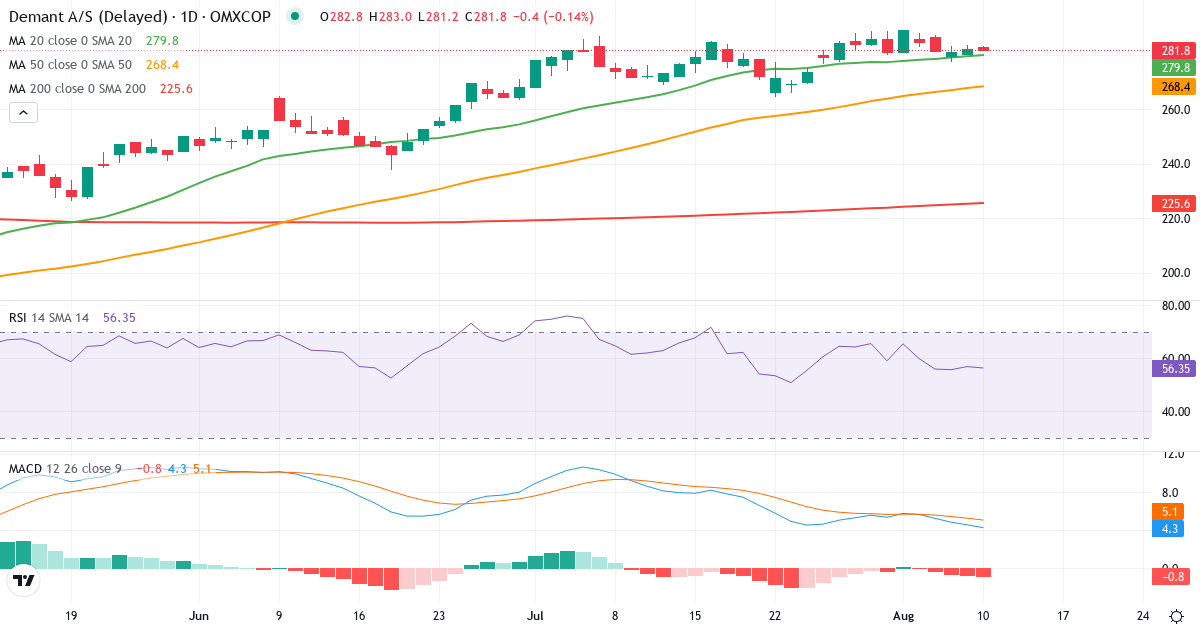 Teknisk analyse af Demant (DEMANT.CO) – RSI 57, MACD positiv (bullish), daglig candlestick-graf august 2026