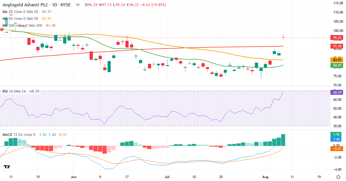 Teknisk analyse af AngloGold Ashanti (AU.US) – RSI 68, MACD positiv (bullish), daglig candlestick-graf august 2026