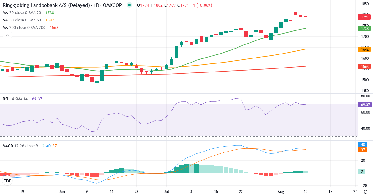 Teknisk analyse af Ringkjøbing Landbobank (RILBA.CO) – RSI 65, MACD positiv (bullish), daglig candlestick-graf august 2026