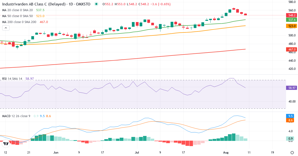 Teknisk analyse af Industrivarden AB ser. C (INDU-C.ST) – RSI 62, MACD positiv (bullish), daglig candlestick-graf august 2026