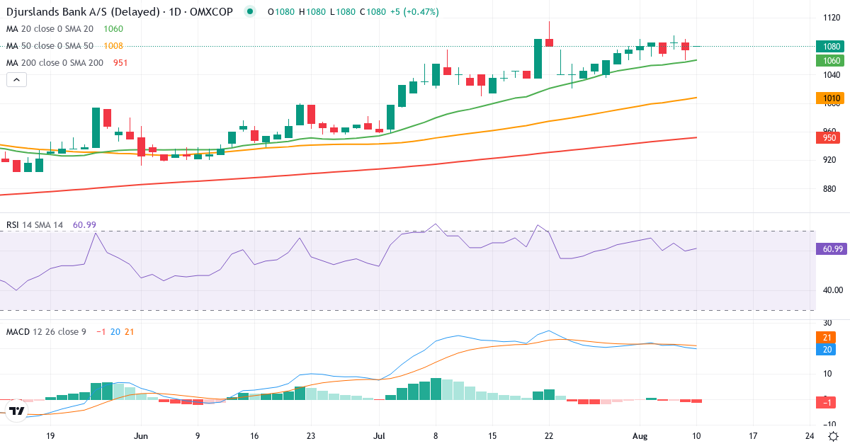 Teknisk analyse af Djurslands Bank (DJUR.CO) – RSI 60, MACD positiv (bullish), daglig candlestick-graf august 2026