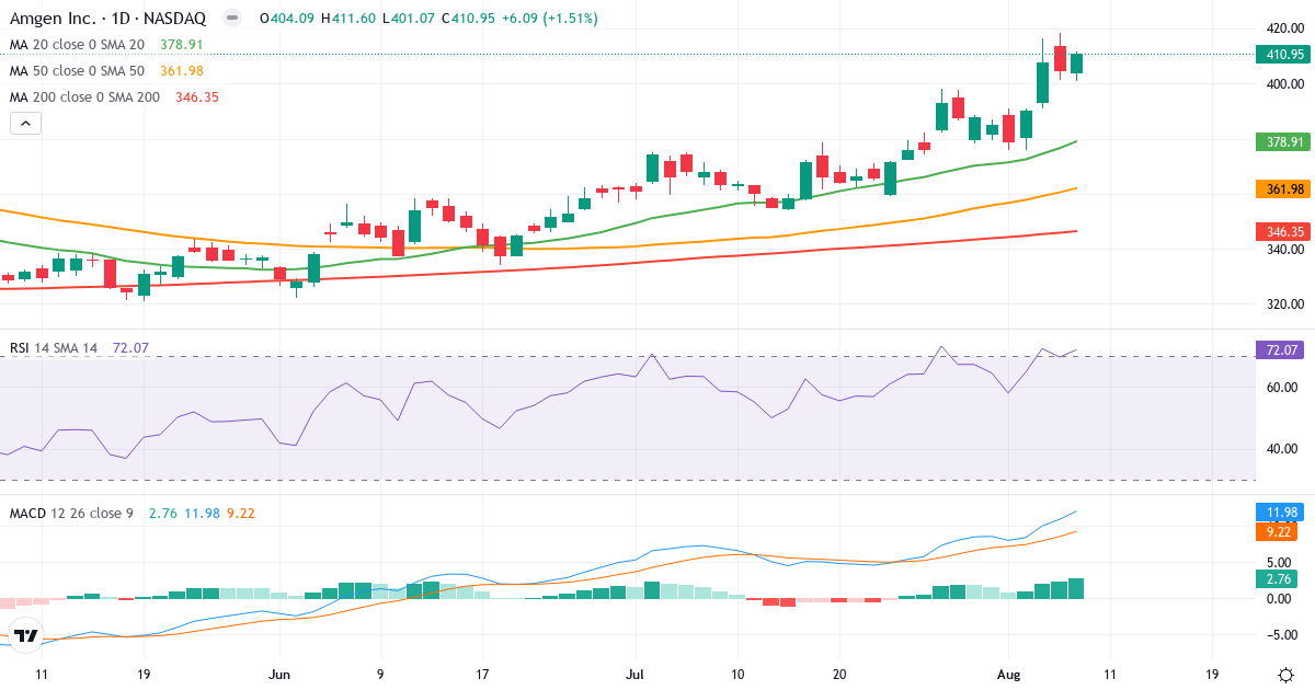 Teknisk analyse af Amgen (AMGN.US) – RSI 72, MACD positiv (bullish), daglig candlestick-graf august 2026