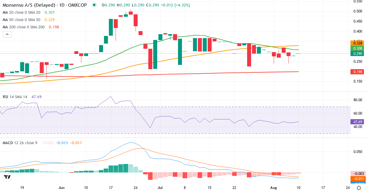 Teknisk analyse af Monsenso (MONSO.CO) – RSI 51, MACD negativ (bearish), daglig candlestick-graf august 2026