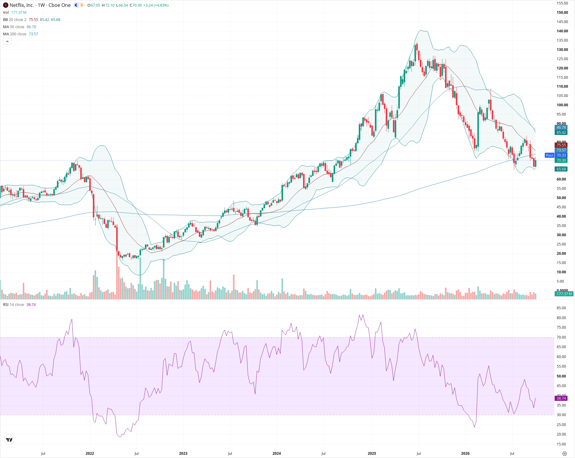 Weekly candlestick price chart for NFLX as of 2026-10-09T21:03:05.956Z, showing 20-, 50-, and 200-period SMAs, Bollinger Bands, volume, RSI, and the current price line with top status bar.