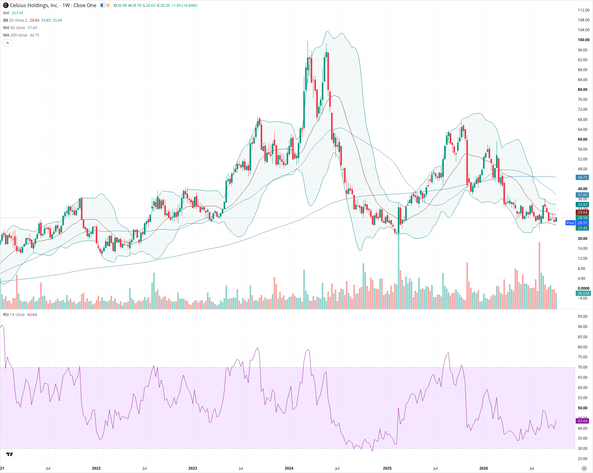 Weekly candlestick price chart for CELH as of 2026-10-09T21:07:44.691Z, showing 20-, 50-, and 200-period SMAs, Bollinger Bands, volume, RSI, and the current price line with top status bar.