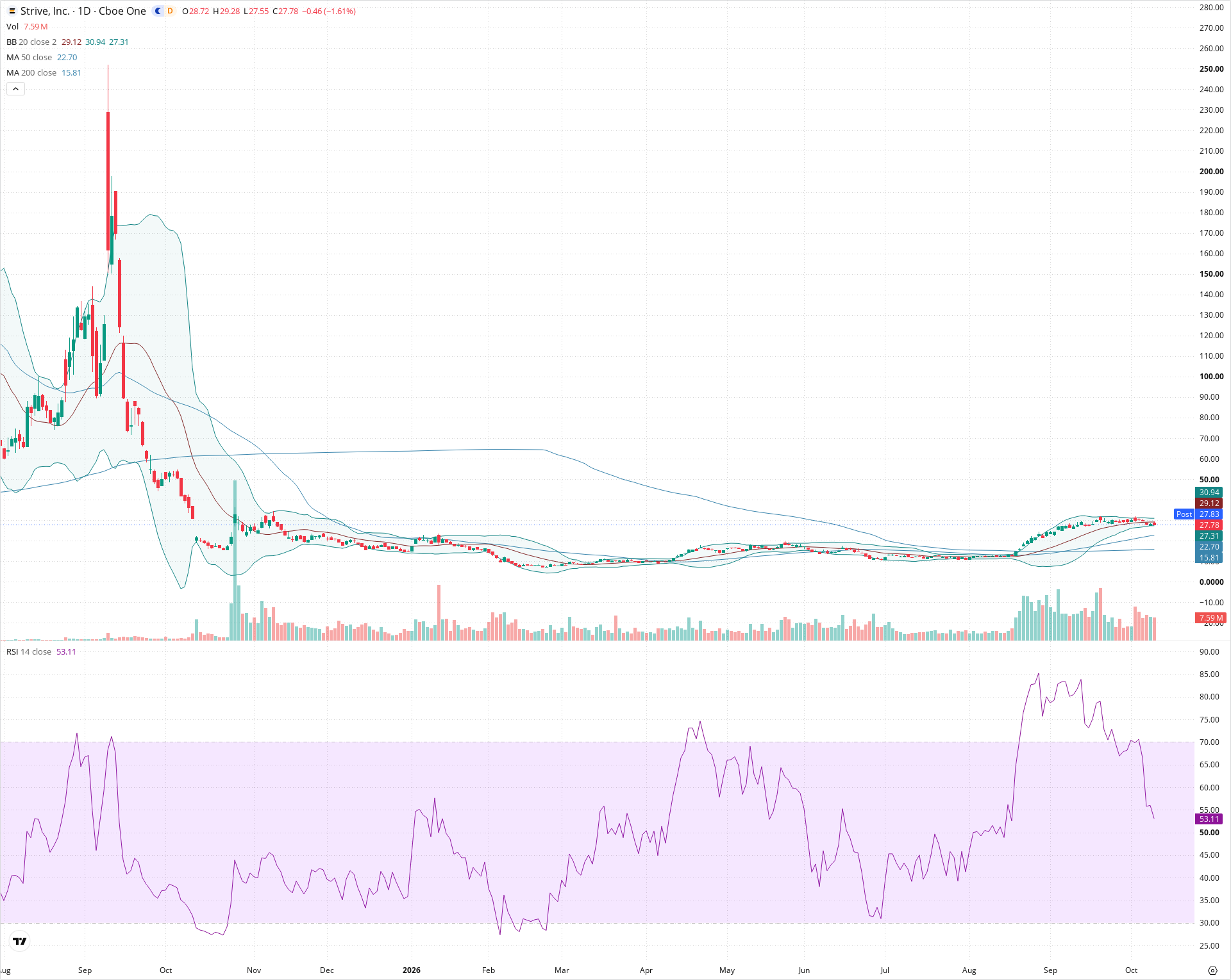 Daily candlestick price chart for ASST as of 2026-10-09T20:22:00.336Z, showing 20-, 50-, and 200-period SMAs, Bollinger Bands, volume, RSI, and the current price line with top status bar.
