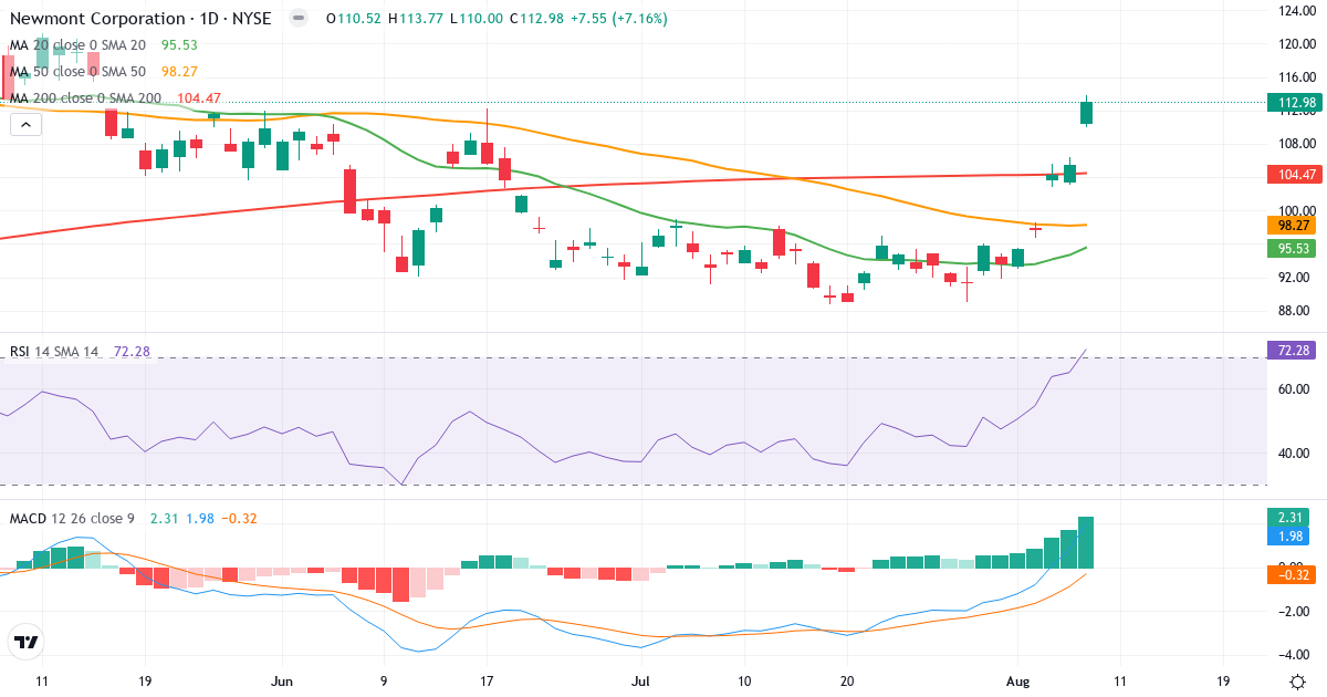 Teknisk analyse af Newmont Goldcorp (NEM.US) – RSI 75, MACD positiv (bullish), daglig candlestick-graf august 2026