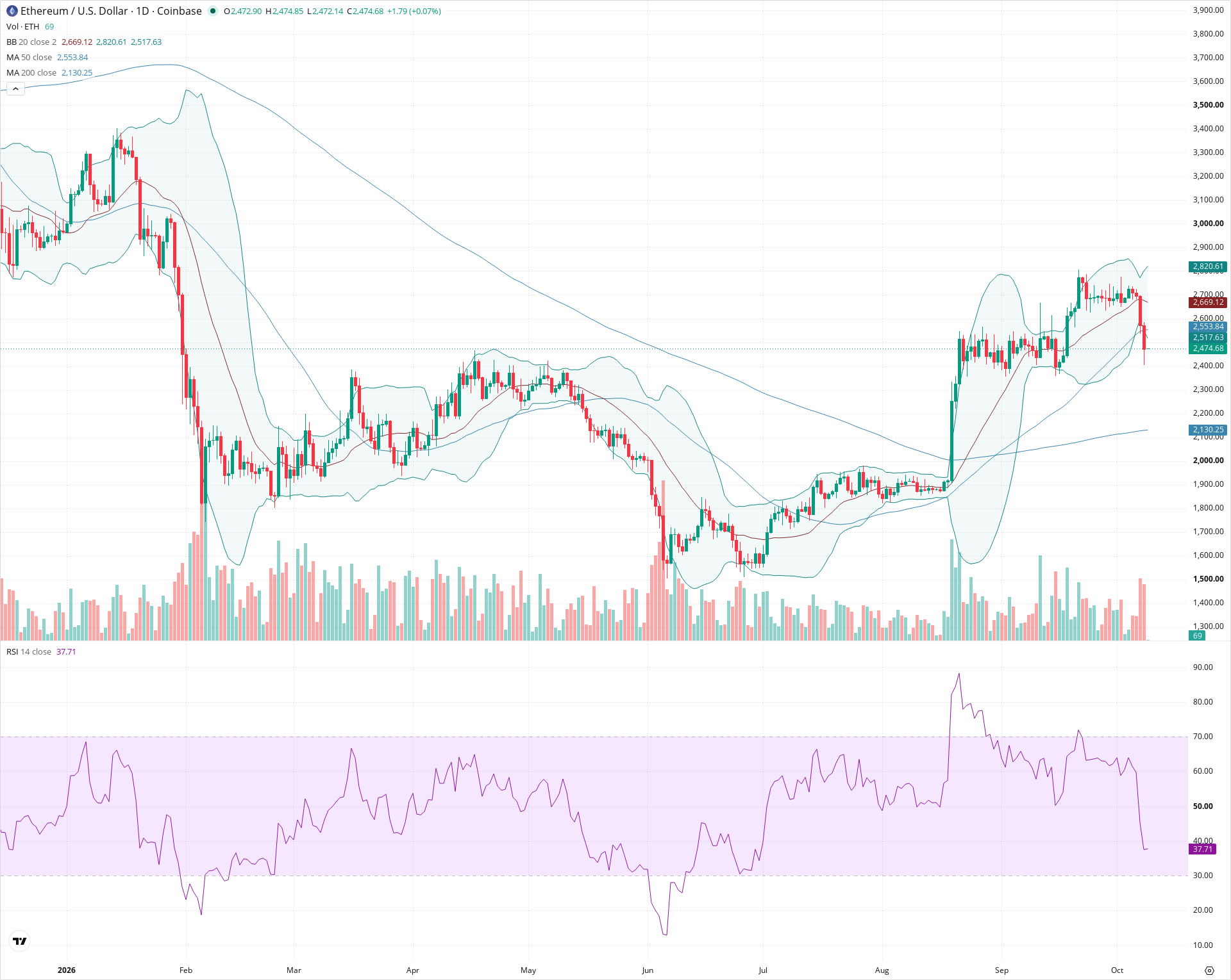 Daily candlestick price chart for ETH as of 2026-10-09T00:00:50.186Z, showing 20-, 50-, and 200-period SMAs, Bollinger Bands, volume, RSI, and the current price line with top status bar.
