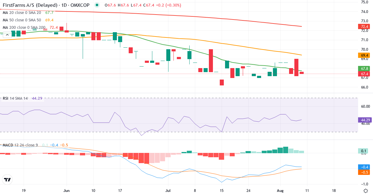 Teknisk analyse af First Farms (FFARMS.CO) – RSI 44, MACD negativ (bearish), daglig candlestick-graf august 2026