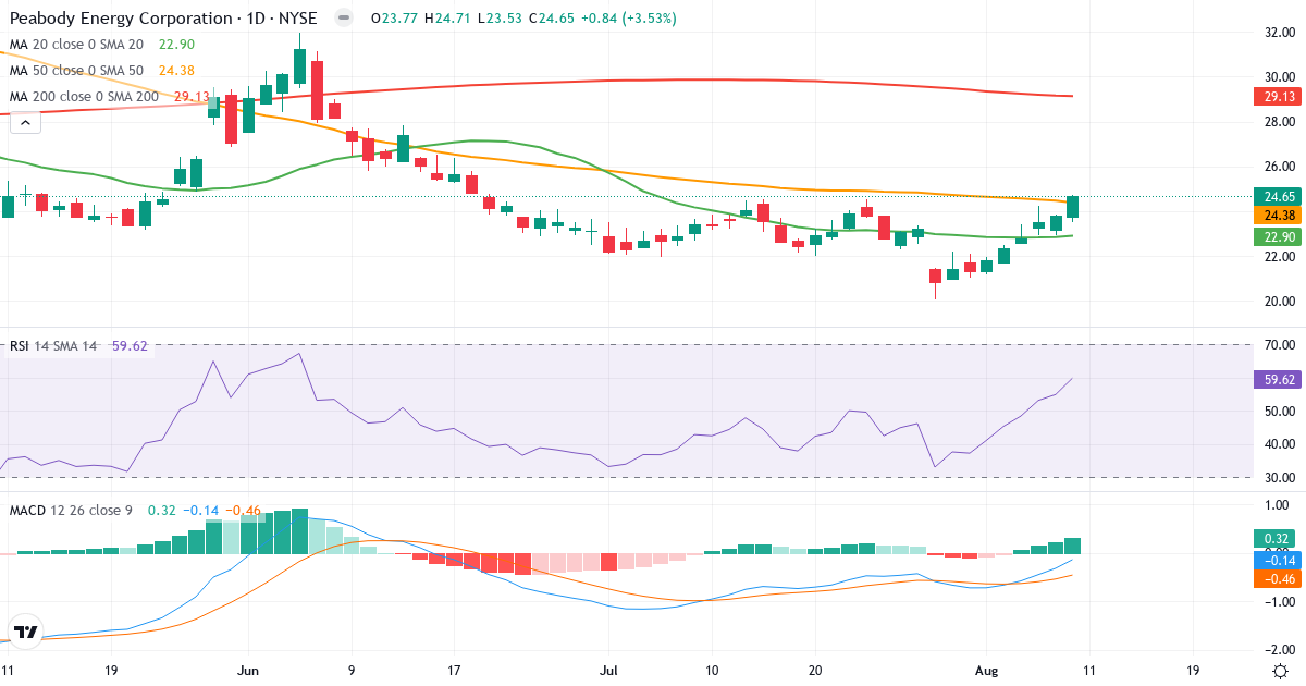 Teknisk analyse af Peabody Energy (BTU.US) – RSI 60, MACD negativ (bearish), daglig candlestick-graf august 2026