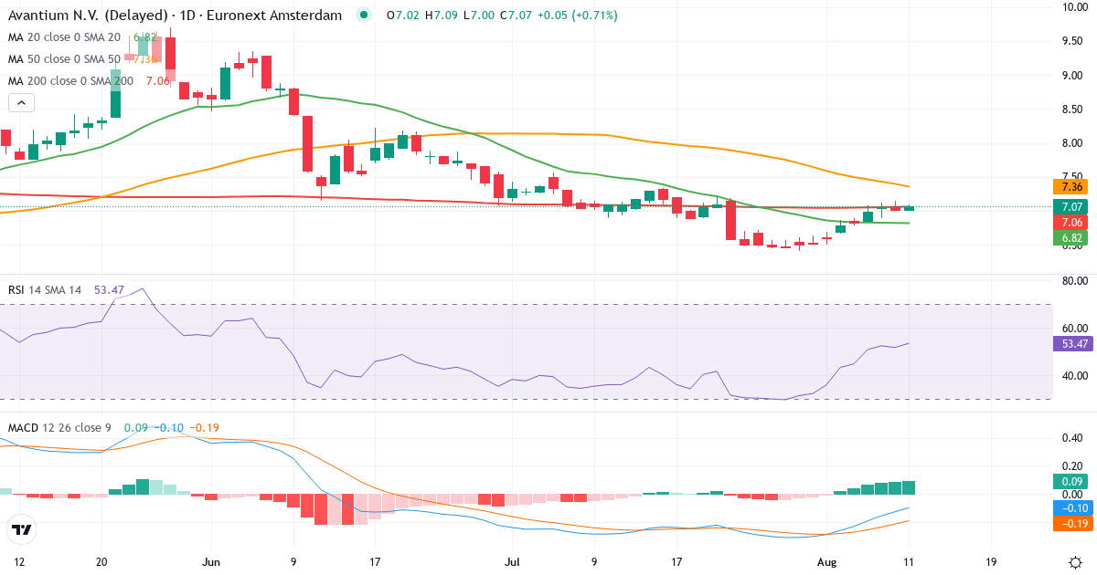 Avantium Holding BV – Kortsigtet teknisk analyse (3 mdr.) med candlestick, RSI og MACD Teknisk analyse af Avantium Holding BV (AVTX.AS) – RSI 52, MACD negativ (bearish), daglig candlestick-graf august 2026