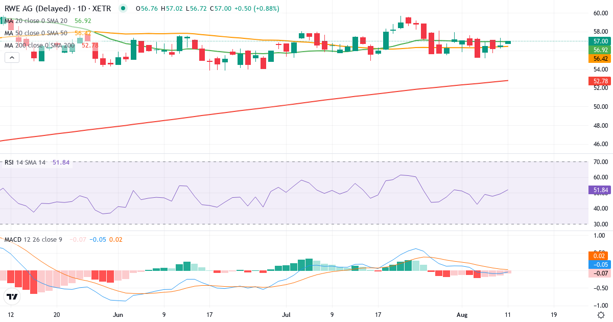 RWE – Kortsigtet teknisk analyse (3 mdr.) med candlestick, RSI og MACD Teknisk analyse af RWE (RWE.XETRA) – RSI 49, MACD negativ (bearish), daglig candlestick-graf august 2026