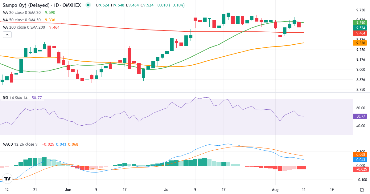 Teknisk analyse af Sampo (SAMPO.HE) – RSI 51, MACD positiv (bullish), daglig candlestick-graf august 2026