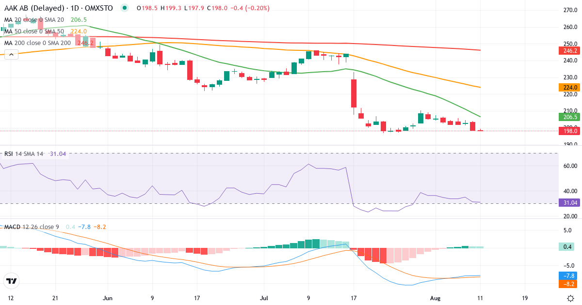 AAK – Kortsigtet teknisk analyse (3 mdr.) med candlestick, RSI og MACD Teknisk analyse af AAK (AAK.ST) – RSI 31, MACD negativ (bearish), daglig candlestick-graf august 2026