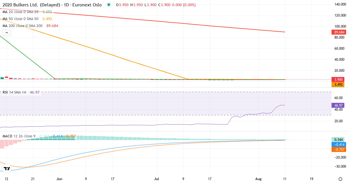 2020 Bulkers – Kortsigtet teknisk analyse (3 mdr.) med candlestick, RSI og MACD Teknisk analyse af 2020 Bulkers (2020.OL) – RSI 47, MACD negativ (bearish), daglig candlestick-graf august 2026