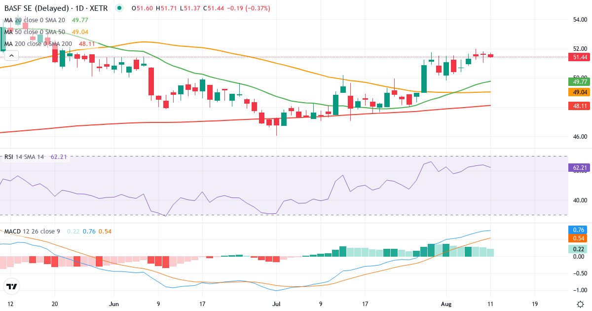 BASF – Kortsigtet teknisk analyse (3 mdr.) med candlestick, RSI og MACD Teknisk analyse af BASF (BAS.XETRA) – RSI 64, MACD positiv (bullish), daglig candlestick-graf august 2026