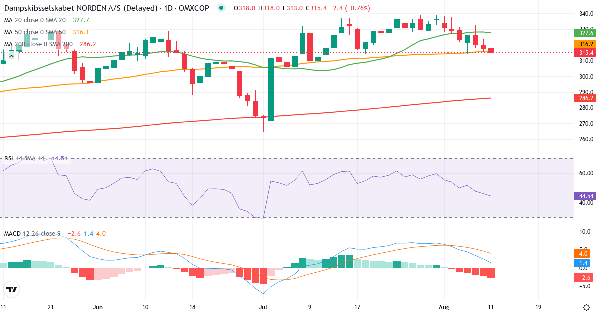 Teknisk analyse af Dampskibsselskabet Norden AS (DNORD.CO) – RSI 46, MACD positiv (bullish), daglig candlestick-graf august 2026