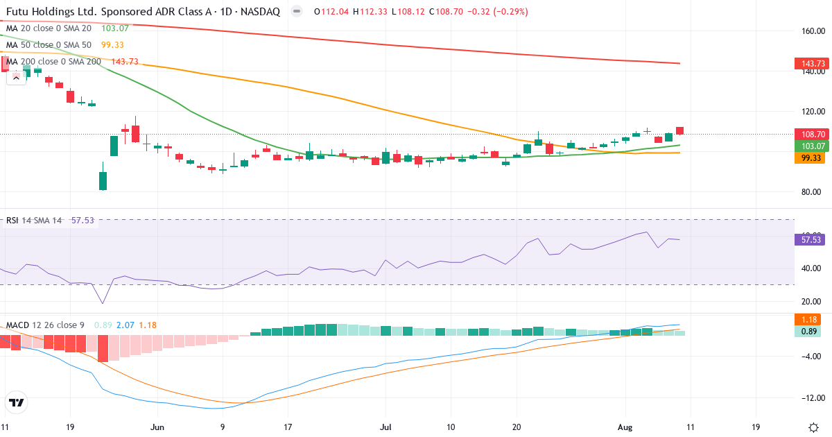 Teknisk analyse af Futu (FUTU.US) – RSI 58, MACD positiv (bullish), daglig candlestick-graf august 2026