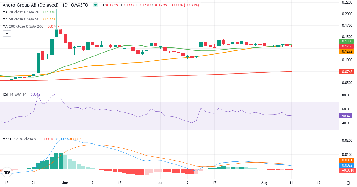 Teknisk analyse af Anoto Group (ANOT.ST) – RSI 49, MACD positiv (bullish), daglig candlestick-graf august 2026
