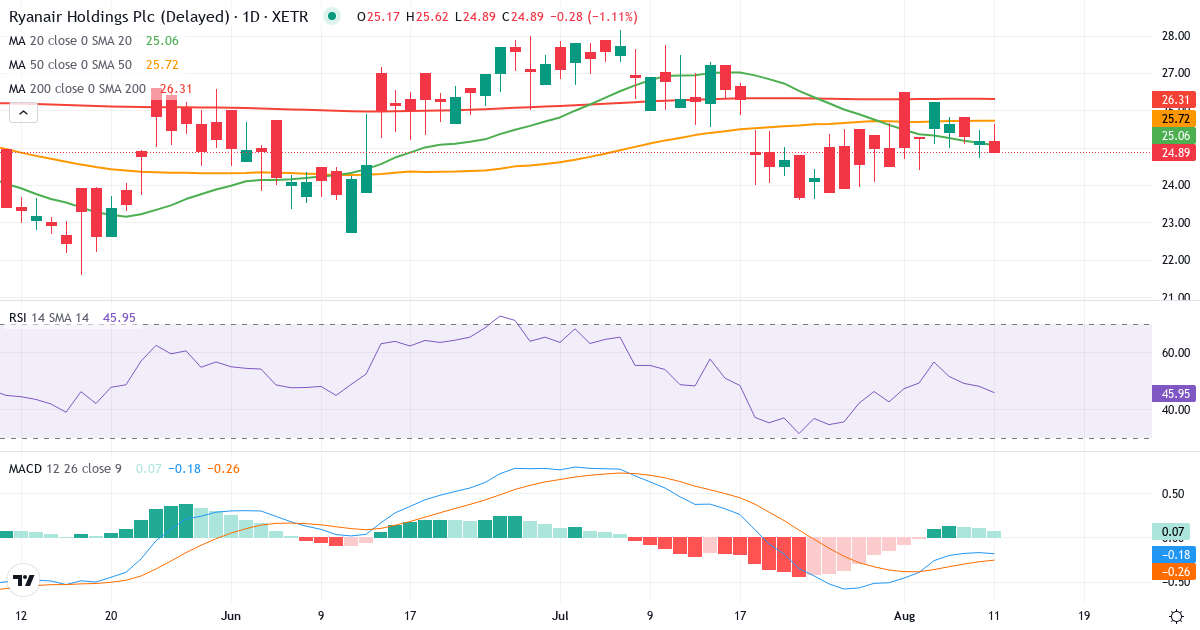 Ryanair – Kortsigtet teknisk analyse (3 mdr.) med candlestick, RSI og MACD Teknisk analyse af Ryanair (RY4C.XETRA) – RSI 49, MACD negativ (bearish), daglig candlestick-graf august 2026