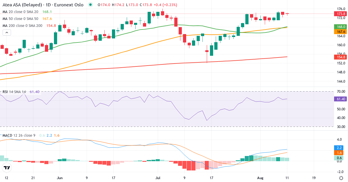 Atea – Kortsigtet teknisk analyse (3 mdr.) med candlestick, RSI og MACD Teknisk analyse af Atea (ATEA.OL) – RSI 61, MACD positiv (bullish), daglig candlestick-graf august 2026
