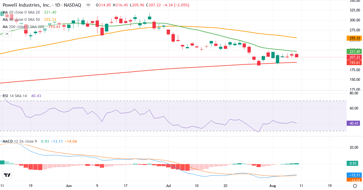 Teknisk analyse af Powell Industries (POWL.US) – RSI 41, MACD negativ (bearish), daglig candlestick-graf august 2026