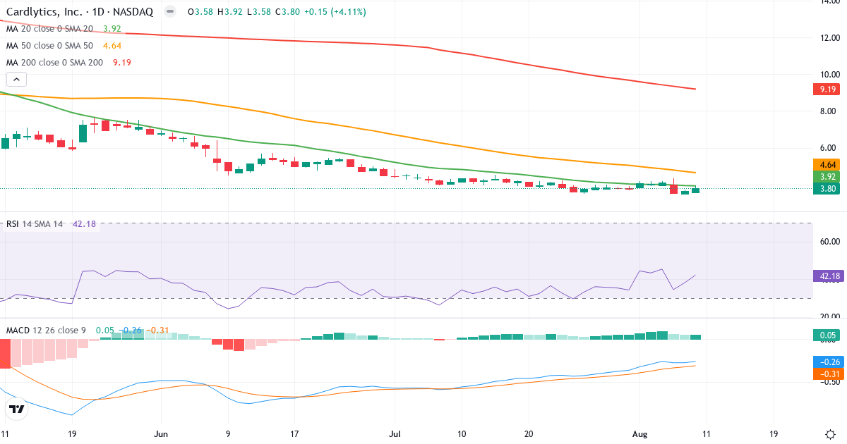 Teknisk analyse af Cardlytics (CDLX.US) – RSI 42, MACD negativ (bearish), daglig candlestick-graf august 2026