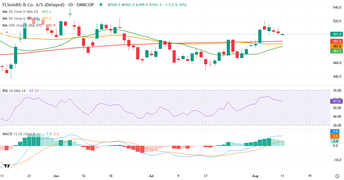 FLSmidth & Co. – Kortsigtet teknisk analyse (3 mdr.) med candlestick, RSI og MACD Teknisk analyse af FLSmidth & Co. (FLS.CO) – RSI 58, MACD positiv (bullish), daglig candlestick-graf august 2026