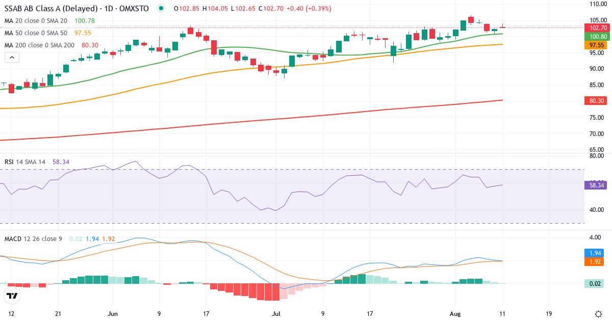 SSAB – Kortsigtet teknisk analyse (3 mdr.) med candlestick, RSI og MACD Teknisk analyse af SSAB (SSAB-A.ST) – RSI 57, MACD positiv (bullish), daglig candlestick-graf august 2026