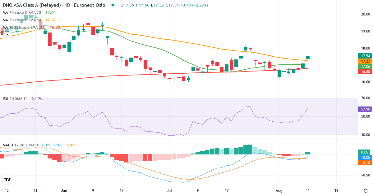 DNO – Kortsigtet teknisk analyse (3 mdr.) med candlestick, RSI og MACD Teknisk analyse af DNO (DNO.OL) – RSI 51, MACD negativ (bearish), daglig candlestick-graf august 2026